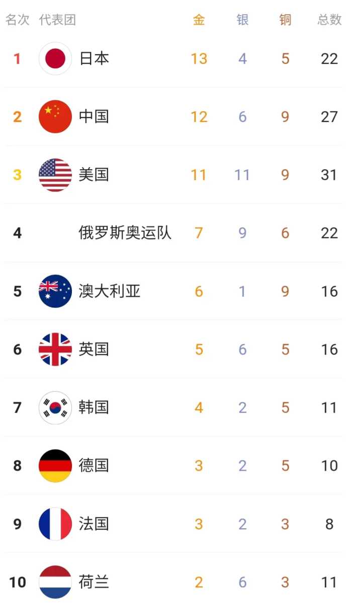 中国队被压哨反超！奥运会最新金牌榜：日本意外成第一，美国第三